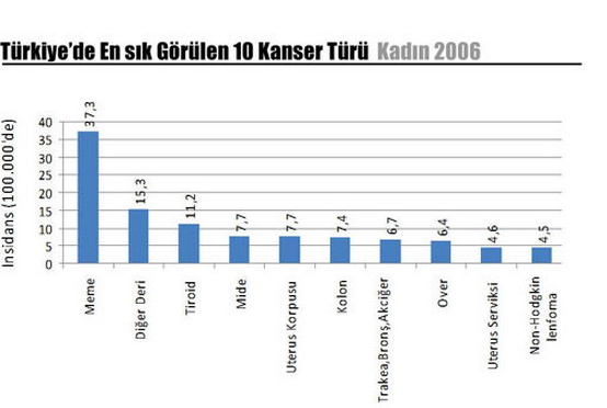 İşte Türkiye'nin kanser haritası