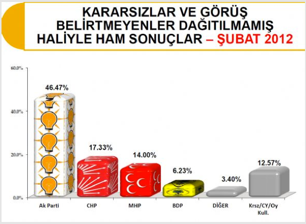 Ak Parti liste başını kimseye kaptırmadı