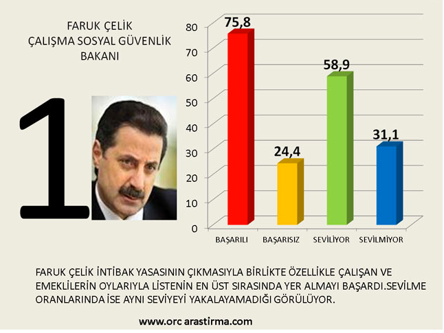 İşte bakanların performans karnesi