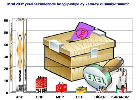 Yerel seçimi kim kazanır?