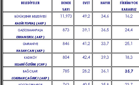 Yerel seçimi kim kazanır?