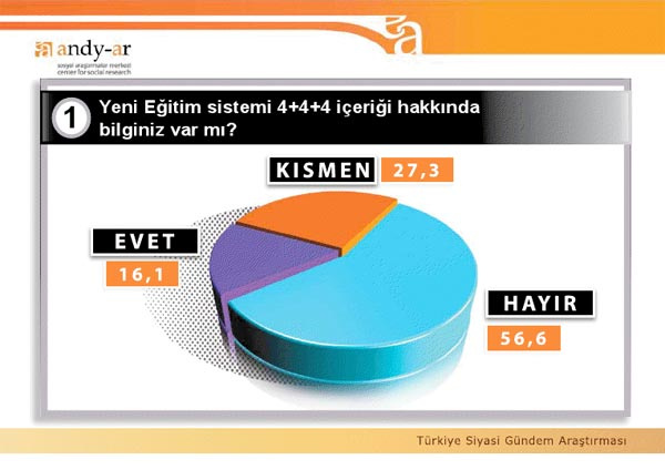 Son anketten çarpıcı sonuçlar