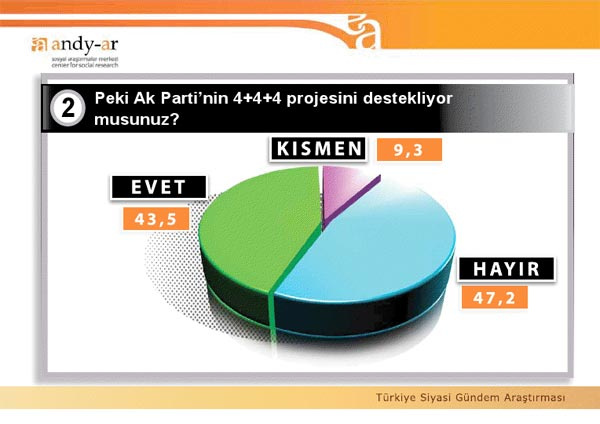 Son anketten çarpıcı sonuçlar