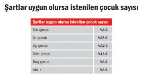 Erdoğan'ın üç çocuk isteği hayal oldu