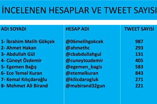 Twitter ünlüleri çok bencil çıktı!