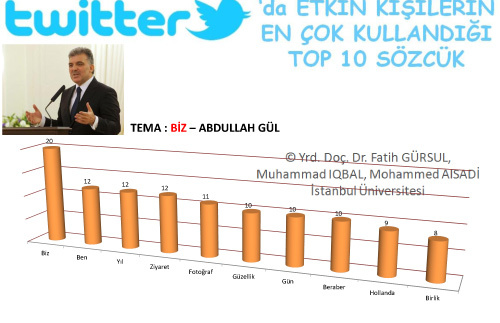 Twitter ünlüleri çok bencil çıktı!