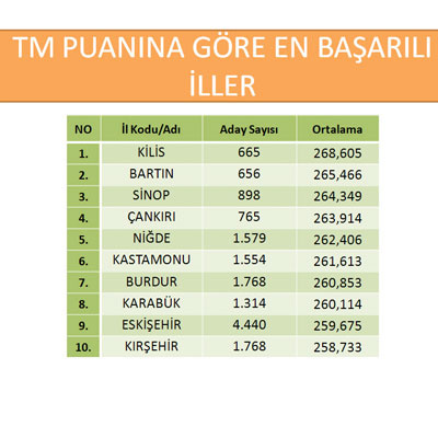 İşte LYS'de en başarılı ve başarısız iller!