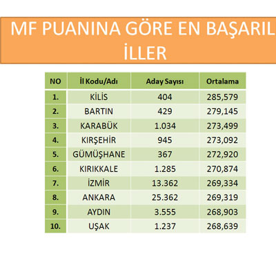 İşte LYS'de en başarılı ve başarısız iller!