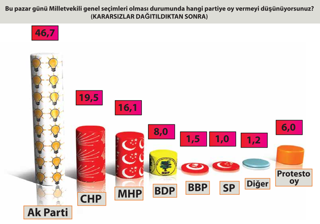 Bu anket AK Parti'yi derinden sarsacak