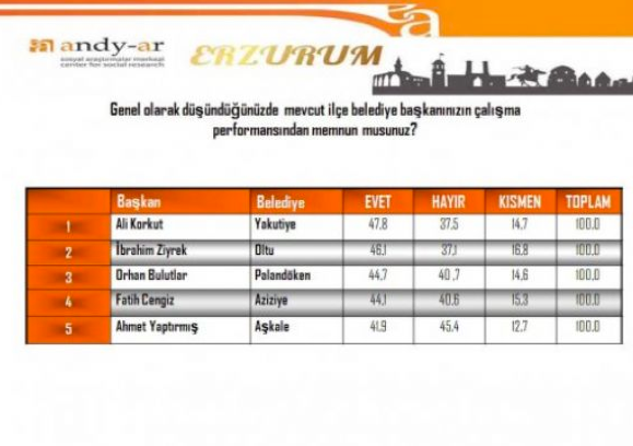 En başarılı belediye başkanları belli oldu