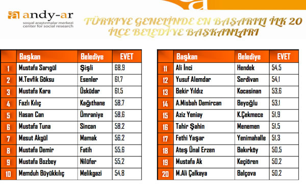 Şubat ayı yerel seçim anketi