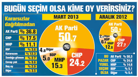 Bugün seçim olsa ne olur?