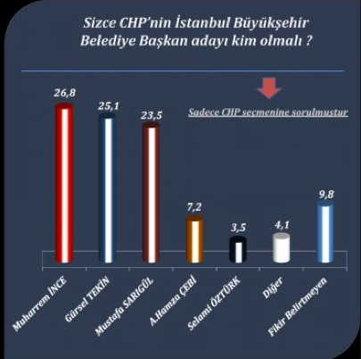 Son yerel seçim anketinde hangi parti ne durumda?