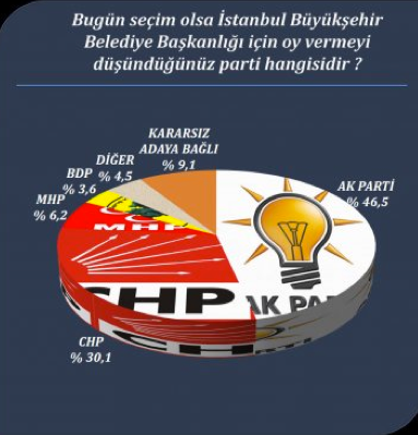 Son yerel seçim anketinde hangi parti ne durumda?