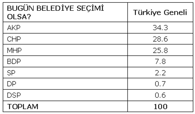 Son anket herkesi çok şaşırtacak