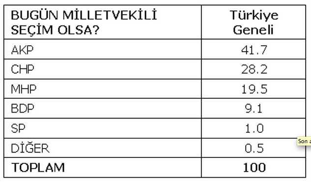 Son anket herkesi çok şaşırtacak