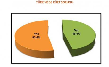 Bu anket ezber bozuyor!