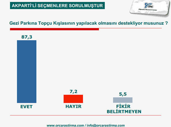 İşte ORC'nin AK Parti seçmeni anketi