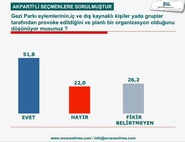 İşte ORC'nin AK Parti seçmeni anketi