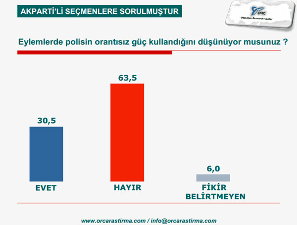 İşte ORC'nin AK Parti seçmeni anketi