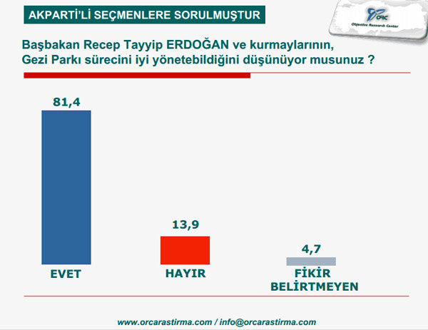 İşte ORC'nin AK Parti seçmeni anketi