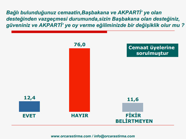 İşte ORC'nin AK Parti seçmeni anketi