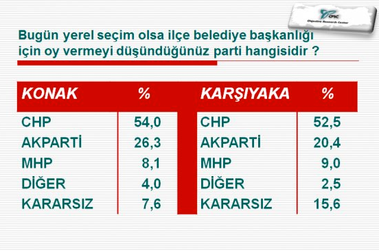İstanbul ve İzmir'de son yerel seçim anketi