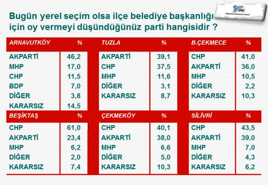 İstanbul ve İzmir'de son yerel seçim anketi