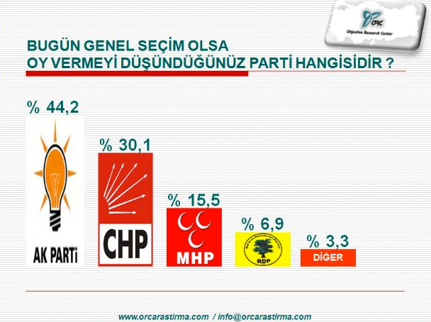 Son seçim anketi