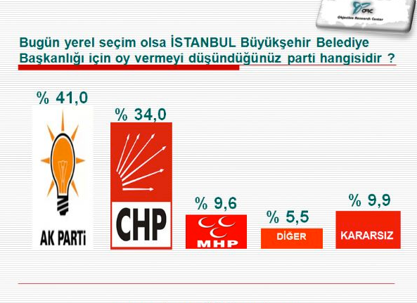 Son seçim anketi