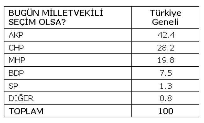 Son seçim anketinde AKP'ye kötü haber
