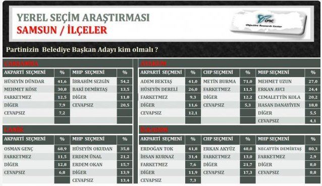 ORC'nin Karadeniz bölgesi anket sonuçları