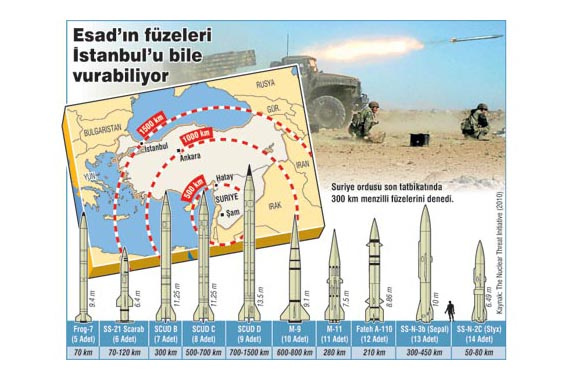 Esad'ın füzeleri Türkiye'de hangi illeri vurabilir?