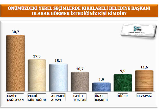 ORC Trakya bölgesi seçim anketi