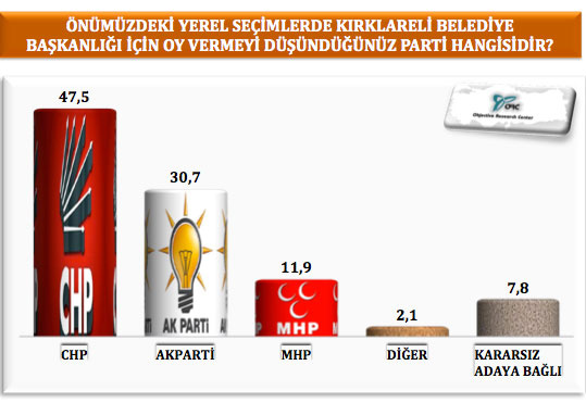 ORC Trakya bölgesi seçim anketi