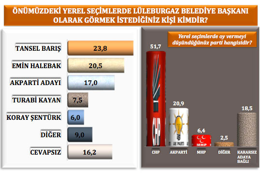 ORC Trakya bölgesi seçim anketi