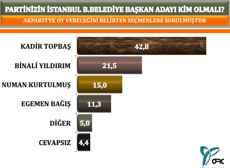 İşte ORC'nin İstanbul ilçe ilçe yerel seçim anketi