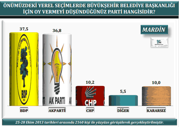 30 büyükşehirden çarpıcı anket sonuçları