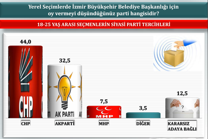 İzmir'de CHP'yi titrecek anket