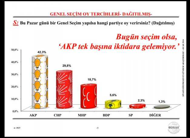 AK Parti'de deprem yaratacak anket