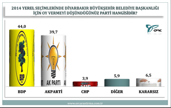 BDP'nin kalelerinden son seçim anketi