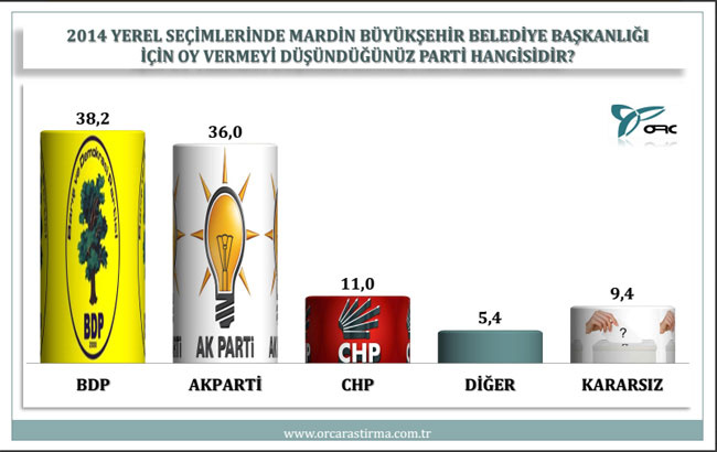 BDP'nin kalelerinden son seçim anketi