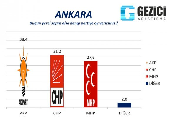 AK Parti'de olay olacak anket! Fark azalıyor