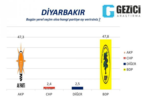 AK Parti'de olay olacak anket! Fark azalıyor