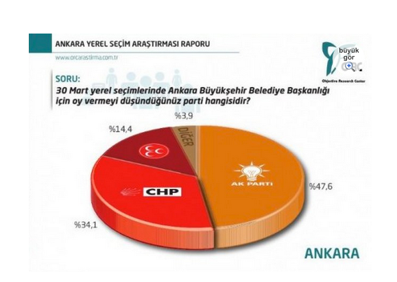 Ankara'da son yerel seçim anketi