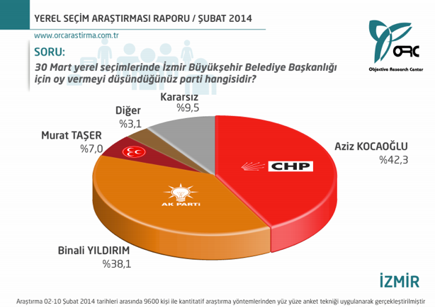 12 büyükşehirden çarpıcı sonuçlar İstanbul, Ankara ve İzmir'de kim önde?