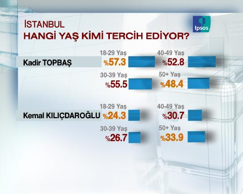 İstanbul'un nabzını tutan anket