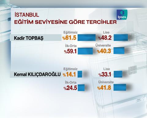 İstanbul'un nabzını tutan anket