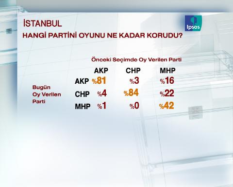 İstanbul'un nabzını tutan anket