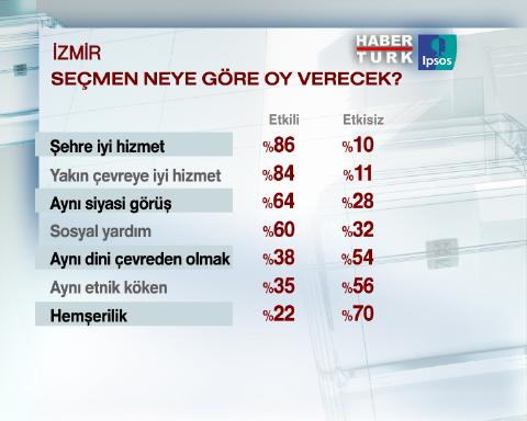 İzmir'de son seçim anketi